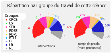 Répartition par groupe du travail de cette séance