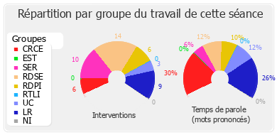 Répartition par groupe du travail de cette séance