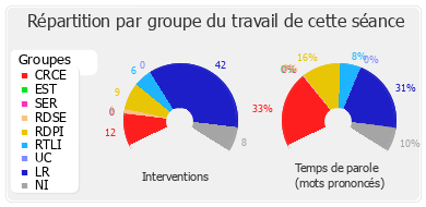 Répartition par groupe du travail de cette séance