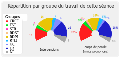 Répartition par groupe du travail de cette séance