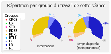 Répartition par groupe du travail de cette séance