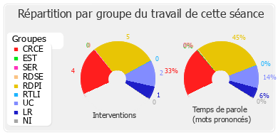 Répartition par groupe du travail de cette séance