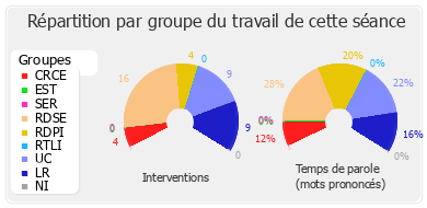 Répartition par groupe du travail de cette séance