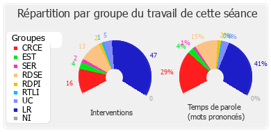 Répartition par groupe du travail de cette séance