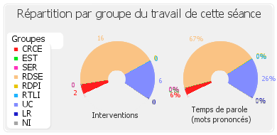 Répartition par groupe du travail de cette séance