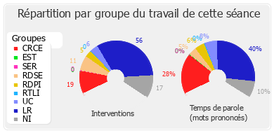 Répartition par groupe du travail de cette séance