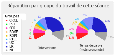 Répartition par groupe du travail de cette séance