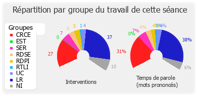 Répartition par groupe du travail de cette séance