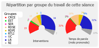 Répartition par groupe du travail de cette séance