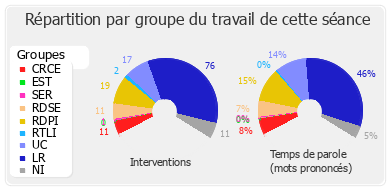 Répartition par groupe du travail de cette séance