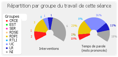 Répartition par groupe du travail de cette séance