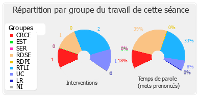 Répartition par groupe du travail de cette séance