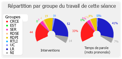 Répartition par groupe du travail de cette séance