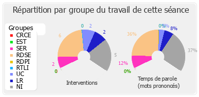 Répartition par groupe du travail de cette séance