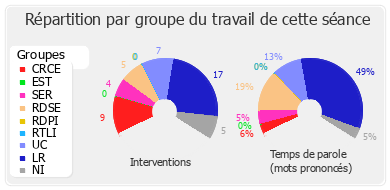 Répartition par groupe du travail de cette séance