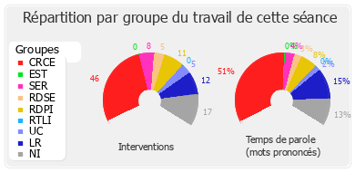 Répartition par groupe du travail de cette séance