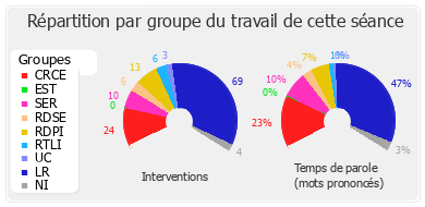 Répartition par groupe du travail de cette séance