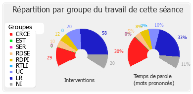 Répartition par groupe du travail de cette séance