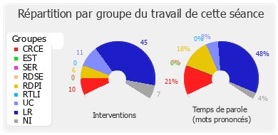 Répartition par groupe du travail de cette séance