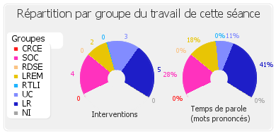 Répartition par groupe du travail de cette séance