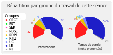 Répartition par groupe du travail de cette séance