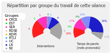 Répartition par groupe du travail de cette séance