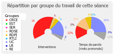 Répartition par groupe du travail de cette séance