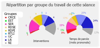 Répartition par groupe du travail de cette séance