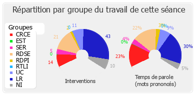 Répartition par groupe du travail de cette séance