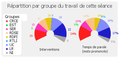 Répartition par groupe du travail de cette séance