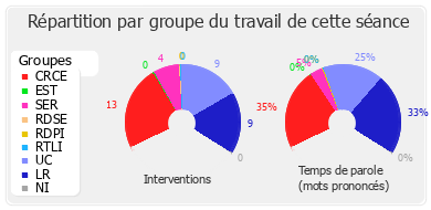 Répartition par groupe du travail de cette séance