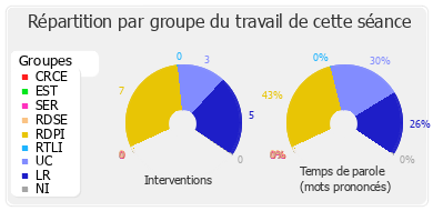 Répartition par groupe du travail de cette séance