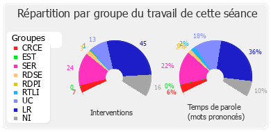 Répartition par groupe du travail de cette séance