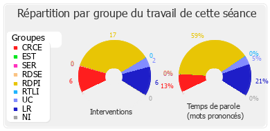 Répartition par groupe du travail de cette séance