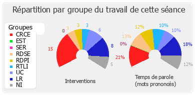 Répartition par groupe du travail de cette séance