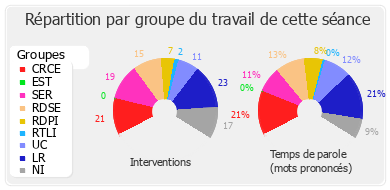 Répartition par groupe du travail de cette séance