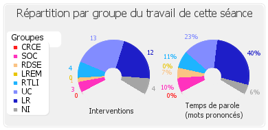 Répartition par groupe du travail de cette séance