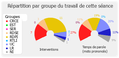 Répartition par groupe du travail de cette séance