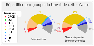 Répartition par groupe du travail de cette séance