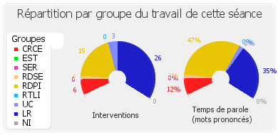 Répartition par groupe du travail de cette séance