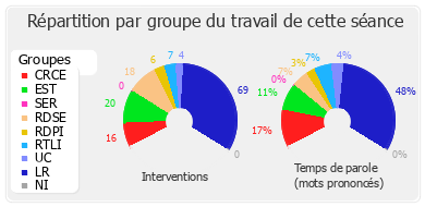 Répartition par groupe du travail de cette séance