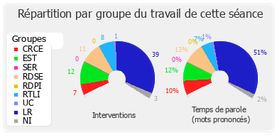 Répartition par groupe du travail de cette séance