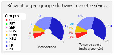 Répartition par groupe du travail de cette séance