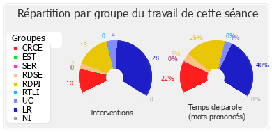 Répartition par groupe du travail de cette séance