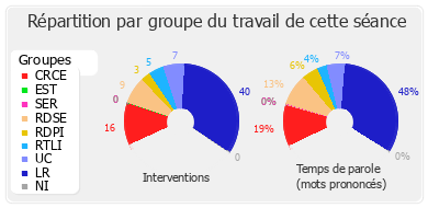 Répartition par groupe du travail de cette séance