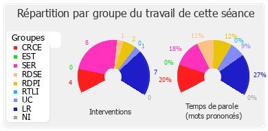 Répartition par groupe du travail de cette séance