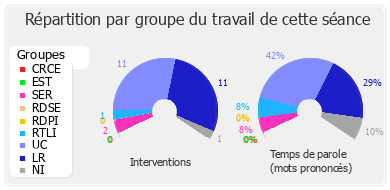 Répartition par groupe du travail de cette séance