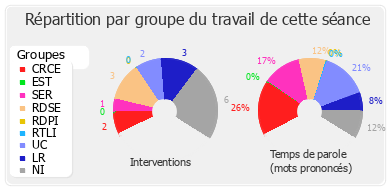 Répartition par groupe du travail de cette séance