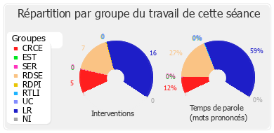 Répartition par groupe du travail de cette séance