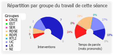 Répartition par groupe du travail de cette séance